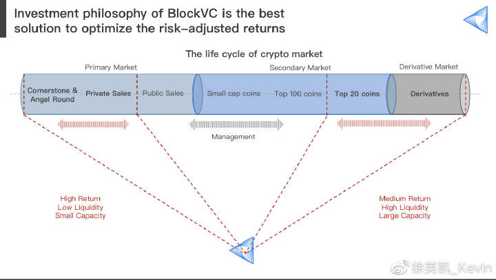 徐英凯:万字论 BlockVC 加密资产一级投资