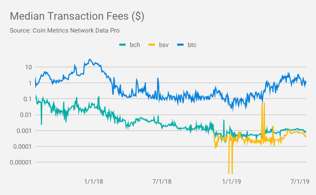 详尽分析 BCH 与 BSV 尴尬现状:既未发挥大区块优势,也未成为交换媒介