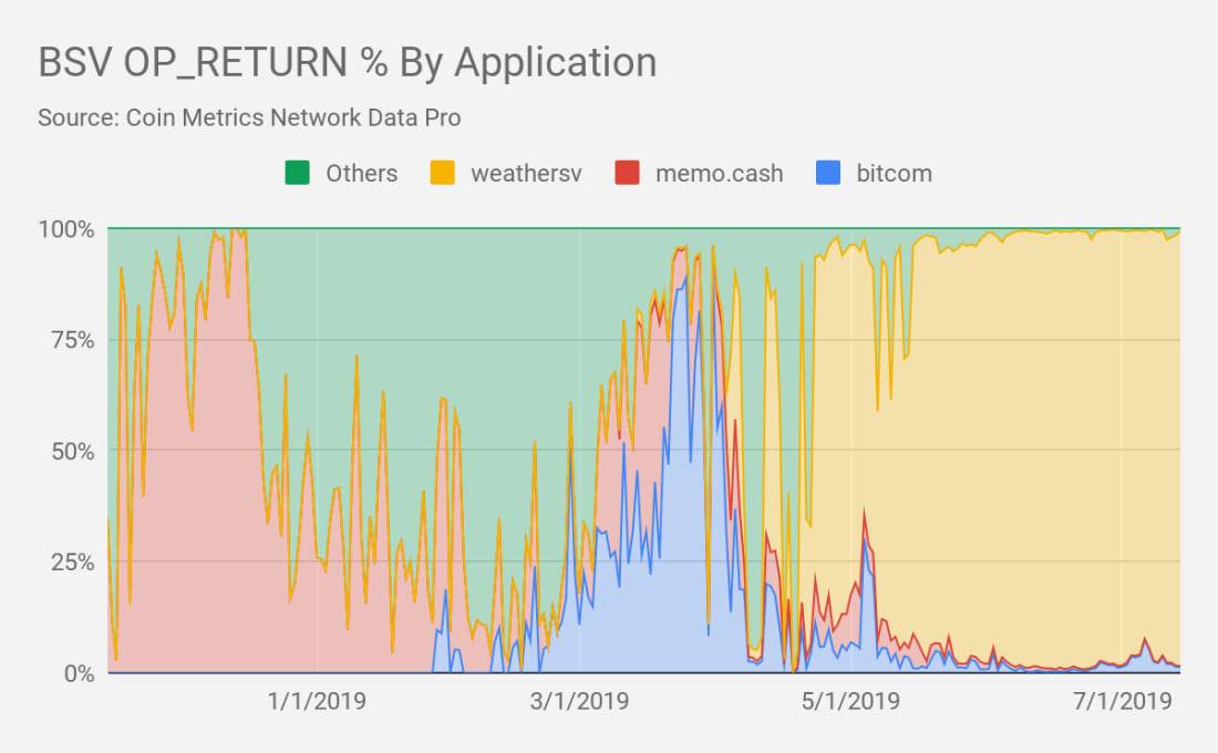 详尽分析 BCH 与 BSV 尴尬现状:既未发挥大区块优势,也未成为交换媒介