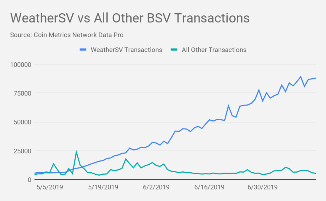 详尽分析 BCH 与 BSV 尴尬现状:既未发挥大区块优势,也未成为交换媒介