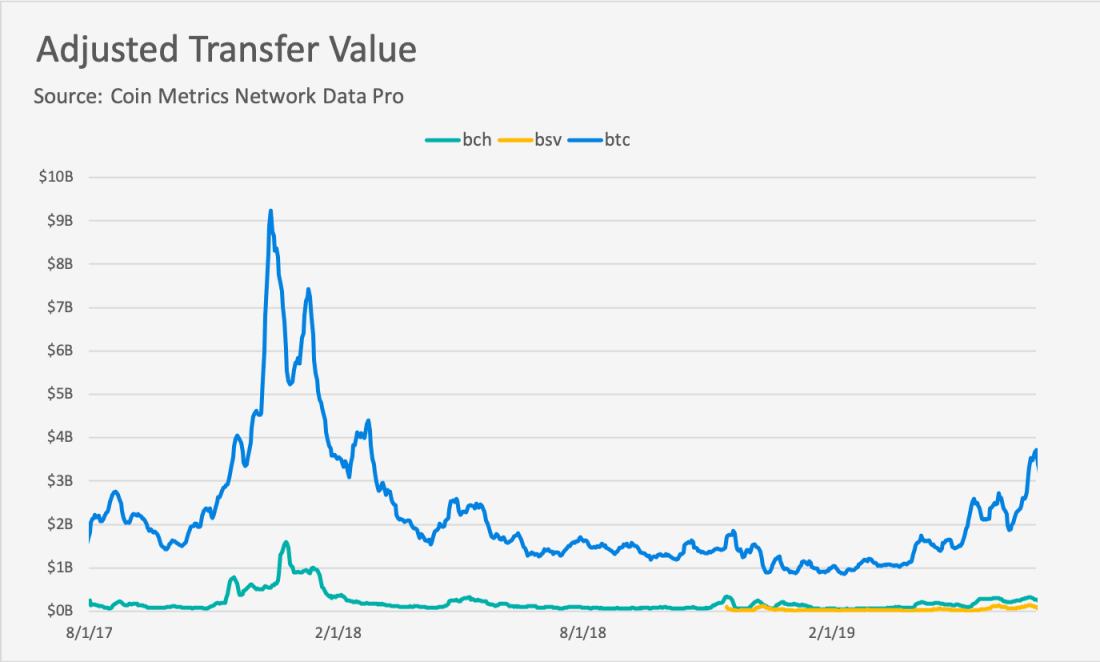 详尽分析 BCH 与 BSV 尴尬现状:既未发挥大区块优势,也未成为交换媒介