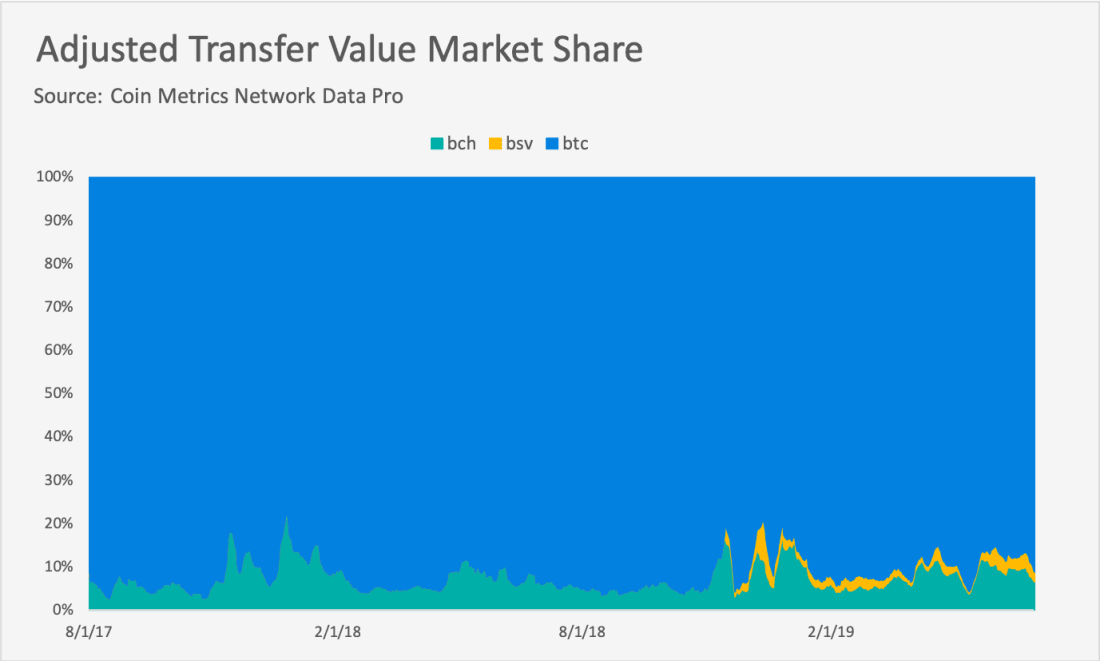 详尽分析 BCH 与 BSV 尴尬现状:既未发挥大区块优势,也未成为交换媒介