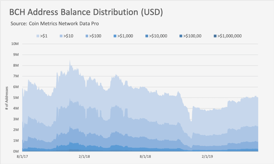 详尽分析 BCH 与 BSV 尴尬现状:既未发挥大区块优势,也未成为交换媒介