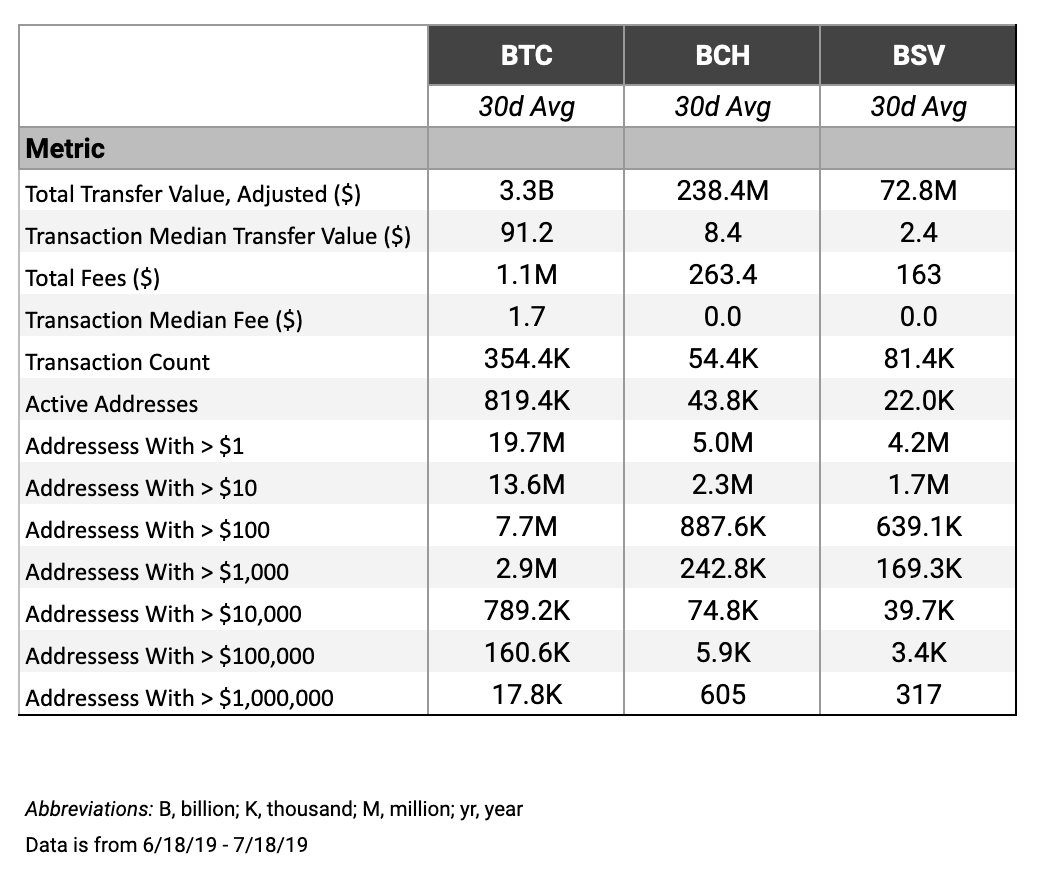 详尽分析 BCH 与 BSV 尴尬现状:既未发挥大区块优势,也未成为交换媒介