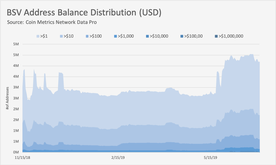 详尽分析 BCH 与 BSV 尴尬现状:既未发挥大区块优势,也未成为交换媒介