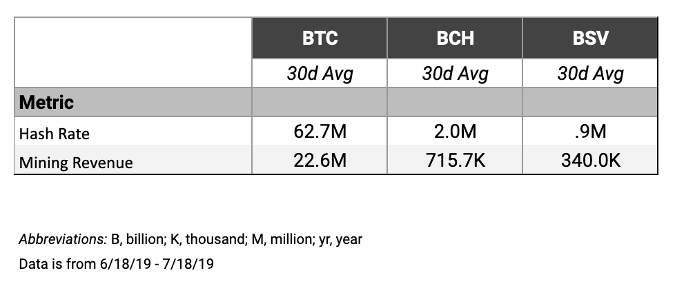 详尽分析 BCH 与 BSV 尴尬现状:既未发挥大区块优势,也未成为交换媒介