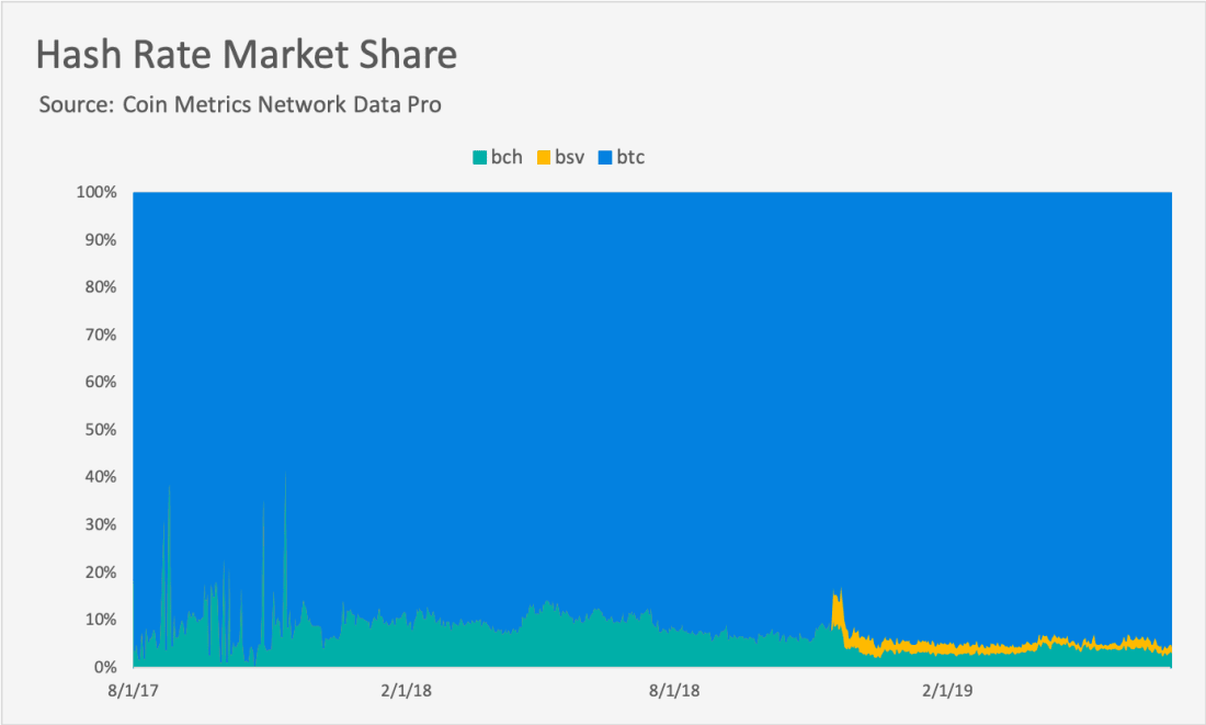 详尽分析 BCH 与 BSV 尴尬现状:既未发挥大区块优势,也未成为交换媒介