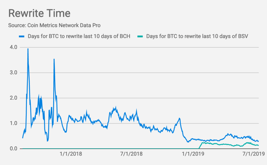 详尽分析 BCH 与 BSV 尴尬现状:既未发挥大区块优势,也未成为交换媒介