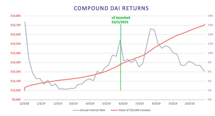 持币还是利用 DeFi 理财,到底谁更赚钱?
