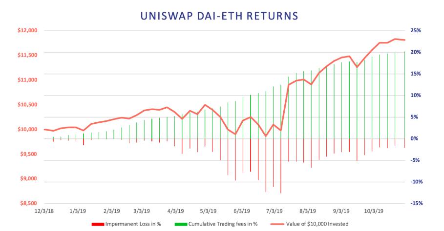持币还是利用 DeFi 理财,到底谁更赚钱?