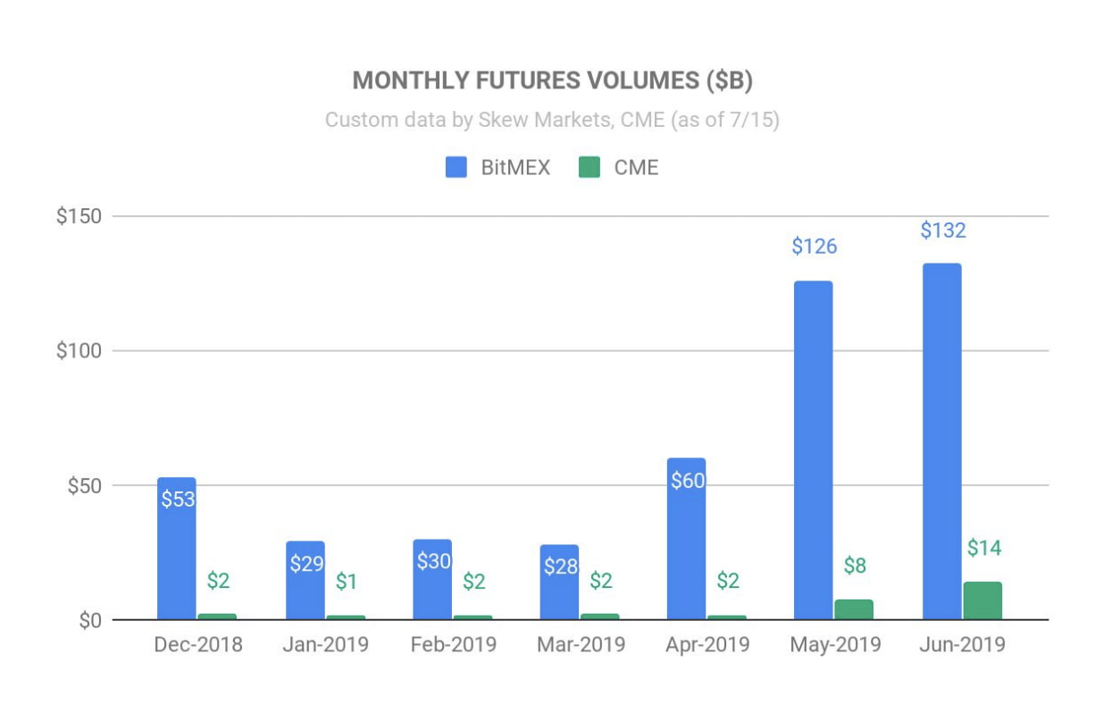 速览 Circle 二季度行业报告:staking 资产总值上半年增长 790%,衍生品交易量大幅上涨