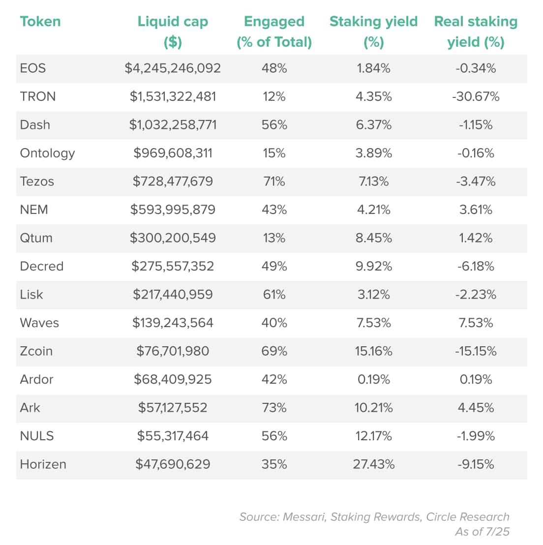 速览 Circle 二季度行业报告:staking 资产总值上半年增长 790%,衍生品交易量大幅上涨