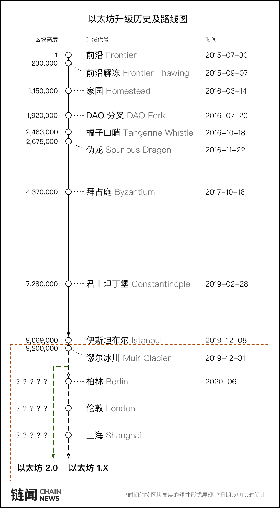 以太坊升级旅游地图:一文梳理升级历史与未来规划