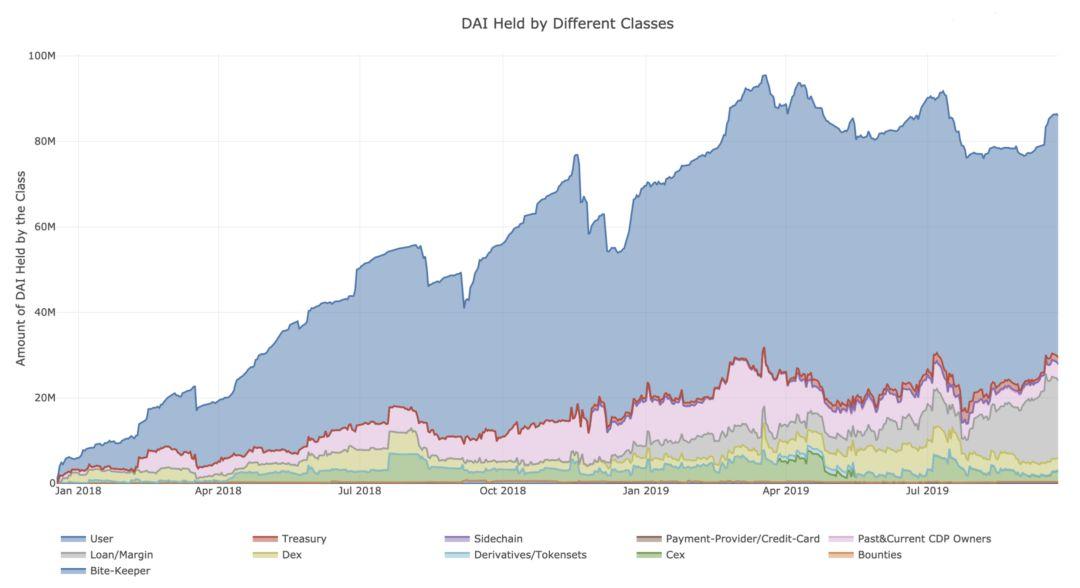 DAI 引入的存款利率能改变 DeFi 生态游戏规则吗?