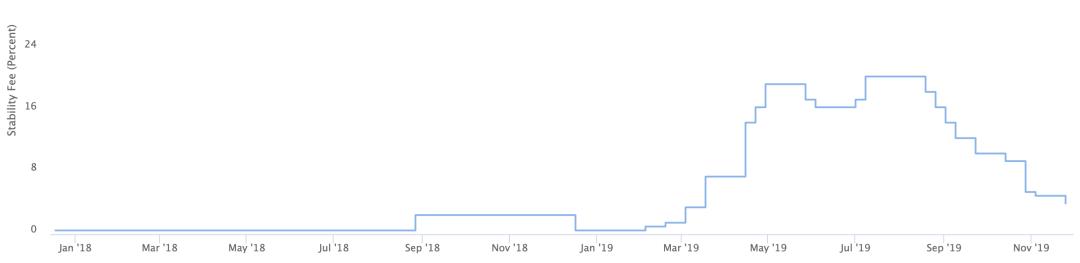 DAI 引入的存款利率能改变 DeFi 生态游戏规则吗?