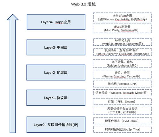 No.87| Layer 3 中间层：Web3.0 发展的新引擎？