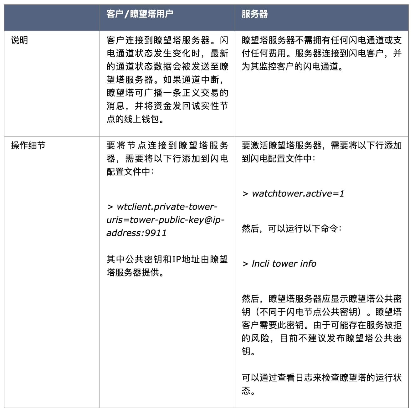 实测比特币闪电网络瞭望塔:安全性改进较大,但仍存在节点损坏风险
