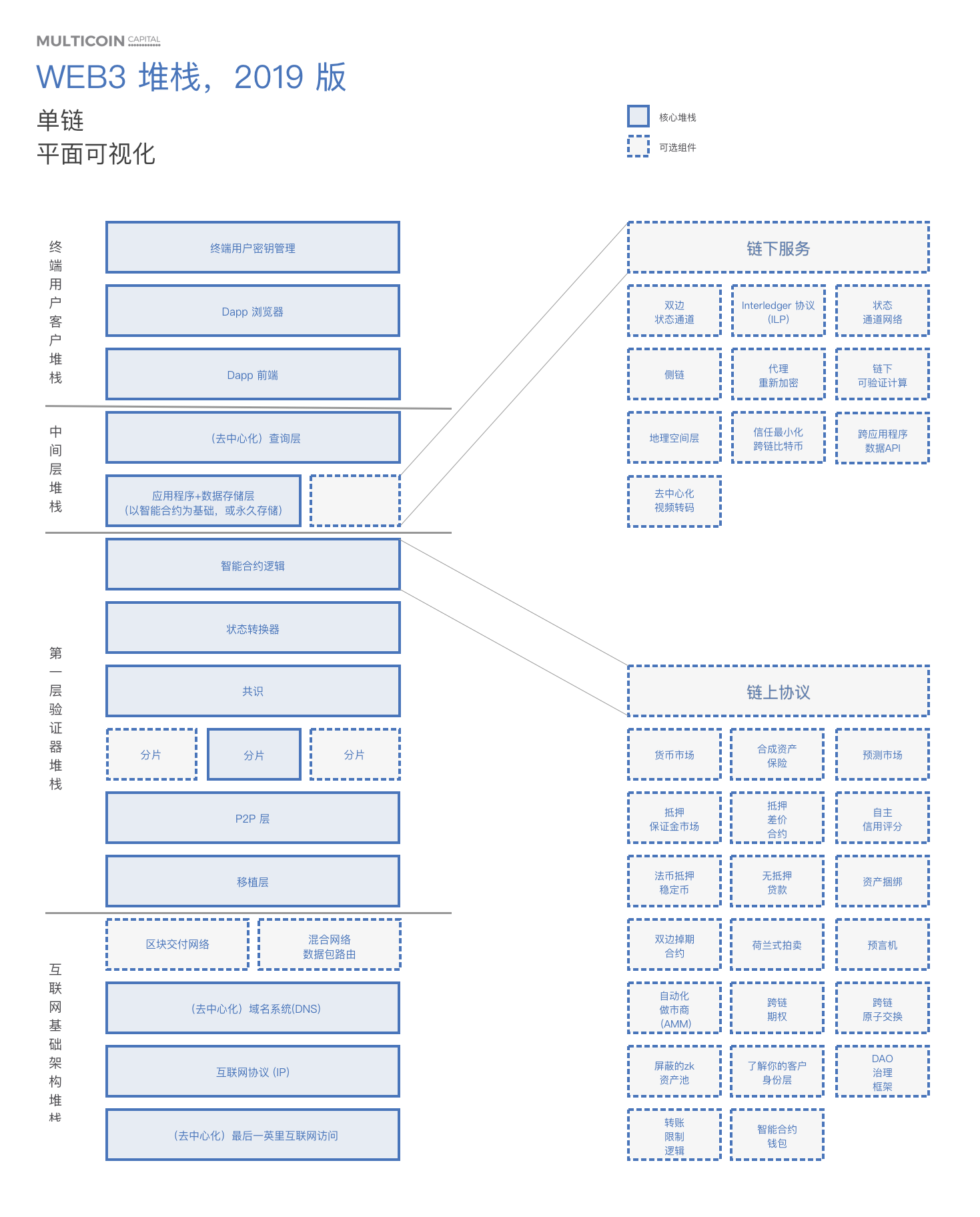 Multicoin:5 张图描绘 2019 年 Web3 堆栈全景
