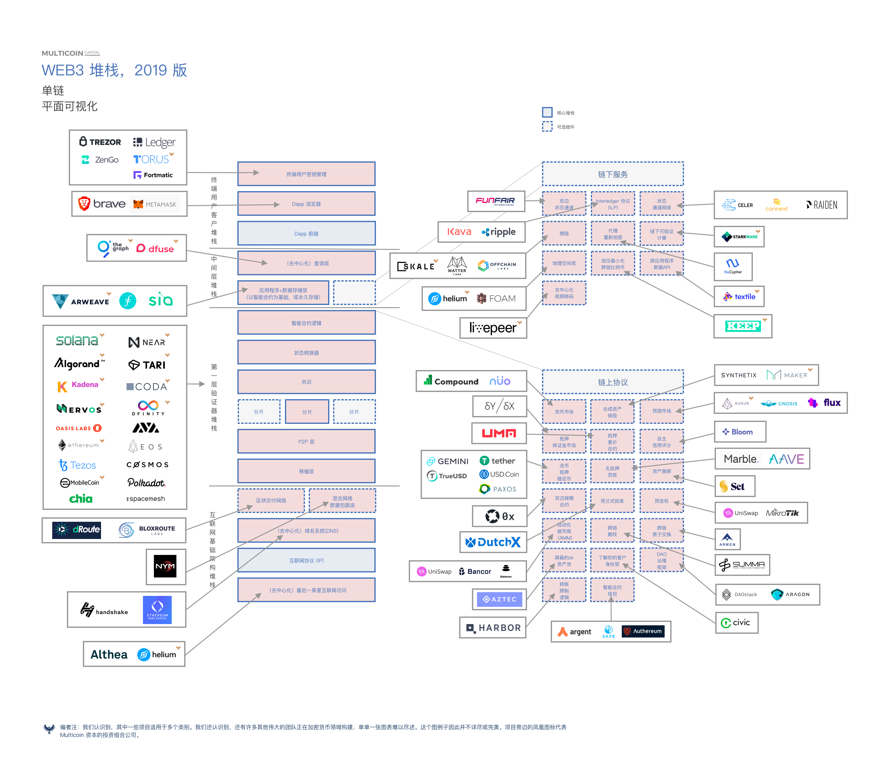 Multicoin:5 张图描绘 2019 年 Web3 堆栈全景