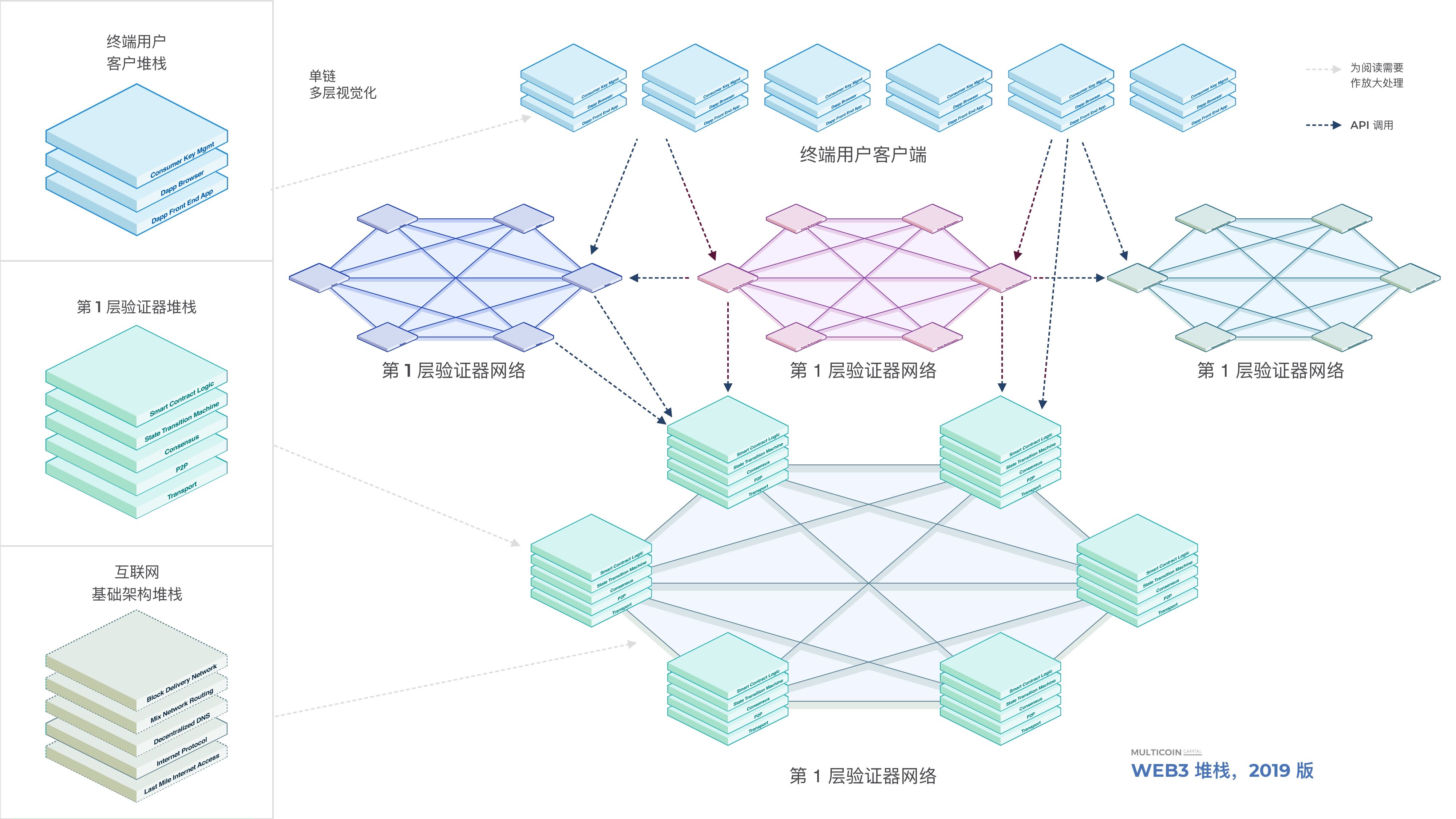 Multicoin:5 张图描绘 2019 年 Web3 堆栈全景
