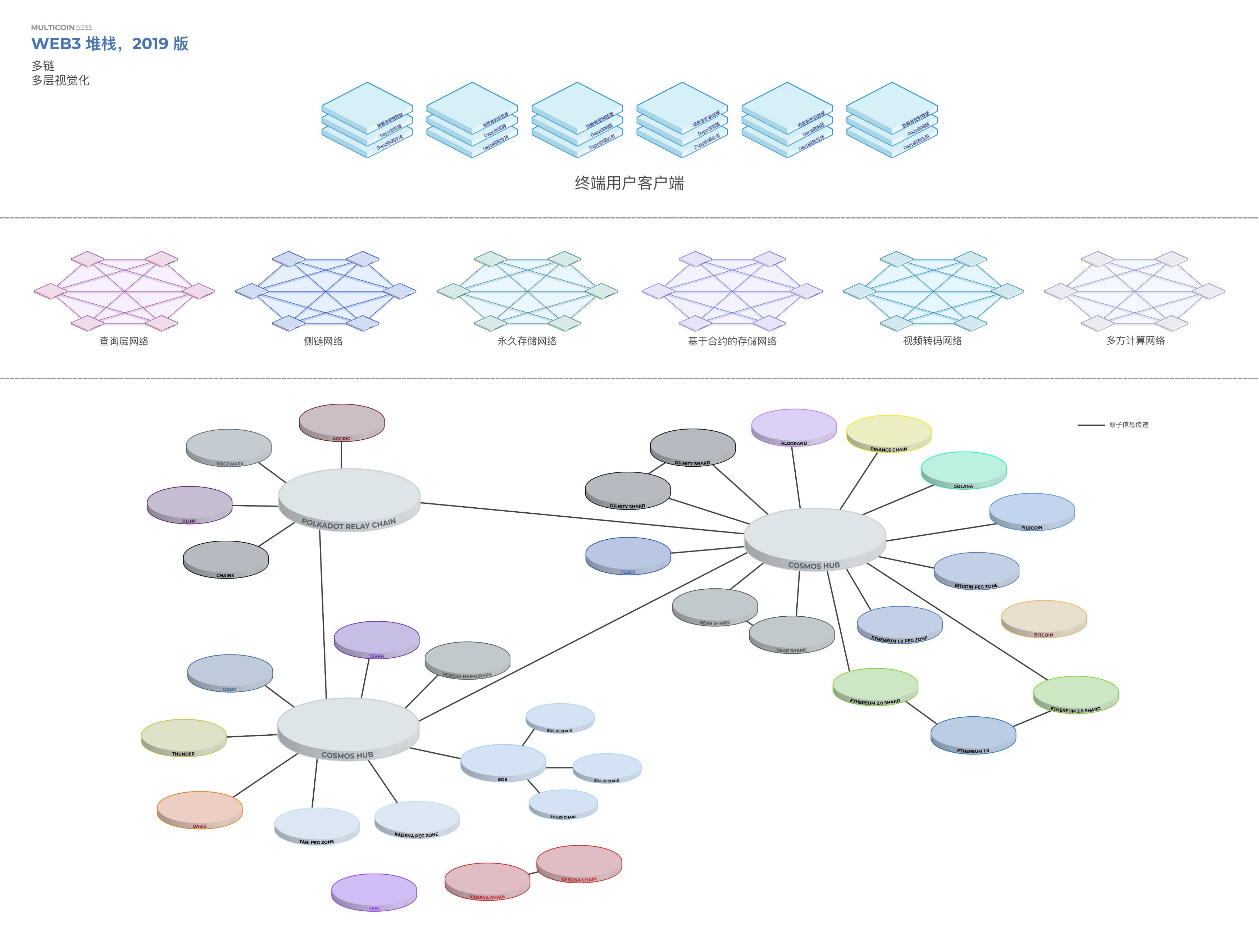 Multicoin:5 张图描绘 2019 年 Web3 堆栈全景