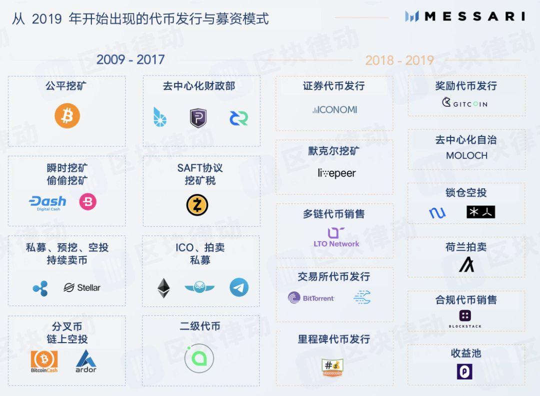 从 ICO 到荷兰拍，盘点加密货币十年来繁衍出的 19 种融资方法
