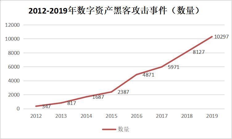 损失逾 60 亿美元:成都链安总结 2019 区块链行业安全事件
