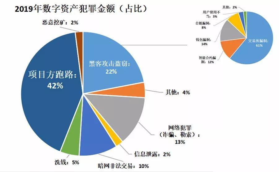 损失逾 60 亿美元:成都链安总结 2019 区块链行业安全事件