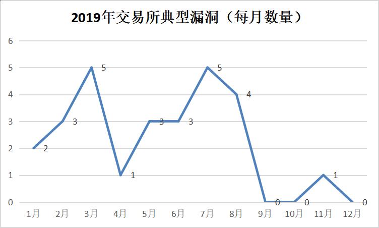 损失逾 60 亿美元:成都链安总结 2019 区块链行业安全事件