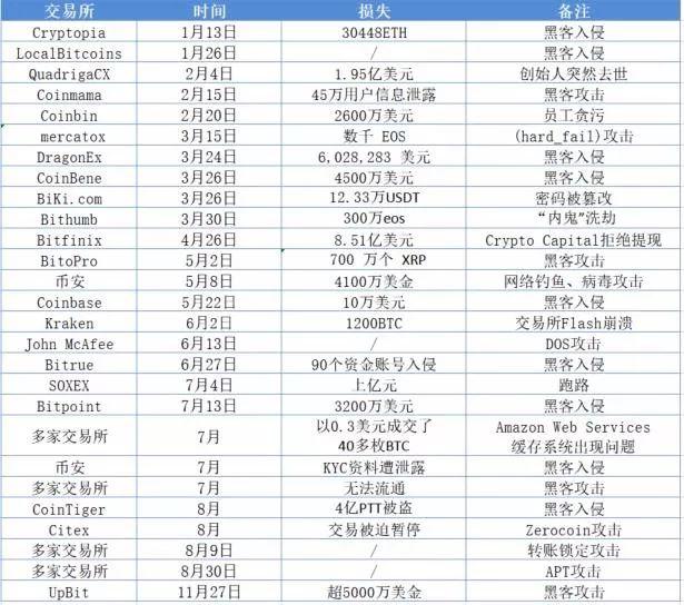 损失逾 60 亿美元:成都链安总结 2019 区块链行业安全事件