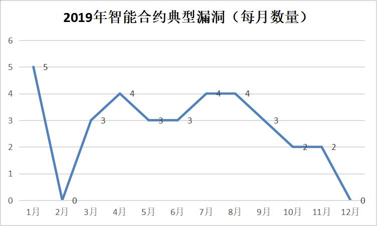 损失逾 60 亿美元:成都链安总结 2019 区块链行业安全事件