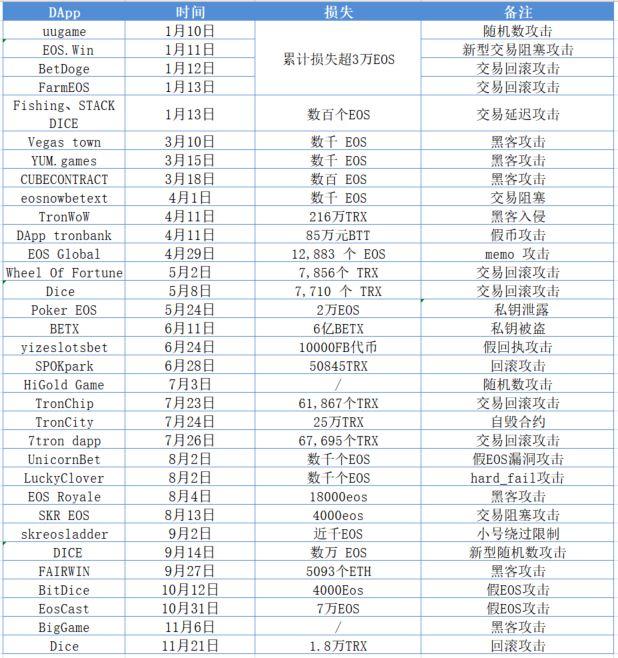 损失逾 60 亿美元:成都链安总结 2019 区块链行业安全事件