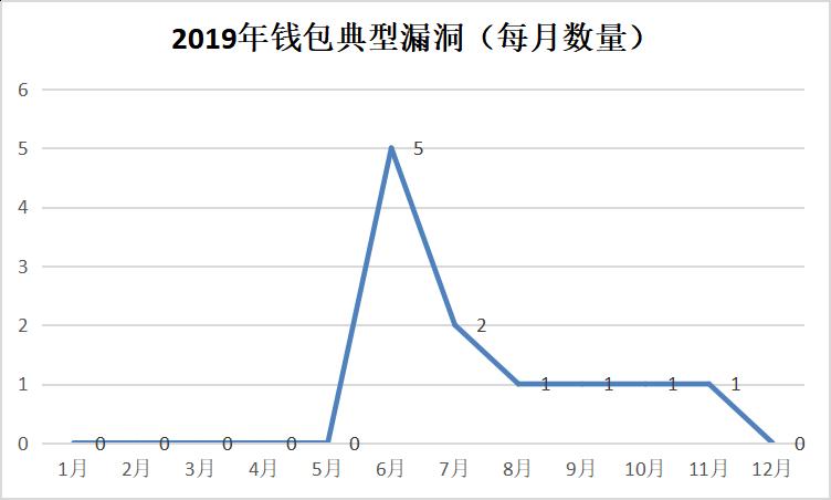损失逾 60 亿美元:成都链安总结 2019 区块链行业安全事件