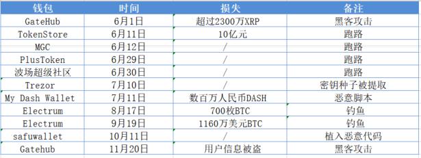 损失逾 60 亿美元:成都链安总结 2019 区块链行业安全事件
