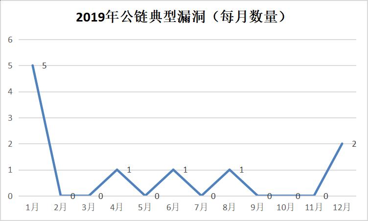 损失逾 60 亿美元:成都链安总结 2019 区块链行业安全事件