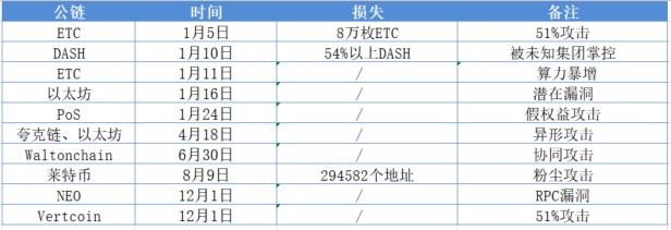 损失逾 60 亿美元:成都链安总结 2019 区块链行业安全事件