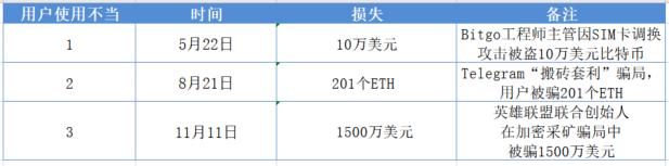 损失逾 60 亿美元:成都链安总结 2019 区块链行业安全事件
