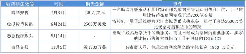 损失逾 60 亿美元:成都链安总结 2019 区块链行业安全事件