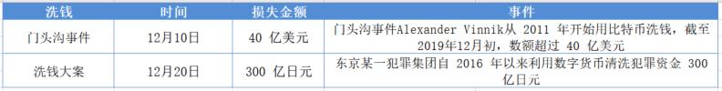 损失逾 60 亿美元:成都链安总结 2019 区块链行业安全事件