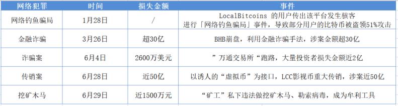 损失逾 60 亿美元:成都链安总结 2019 区块链行业安全事件