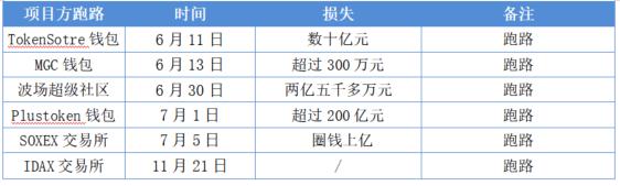 损失逾 60 亿美元:成都链安总结 2019 区块链行业安全事件