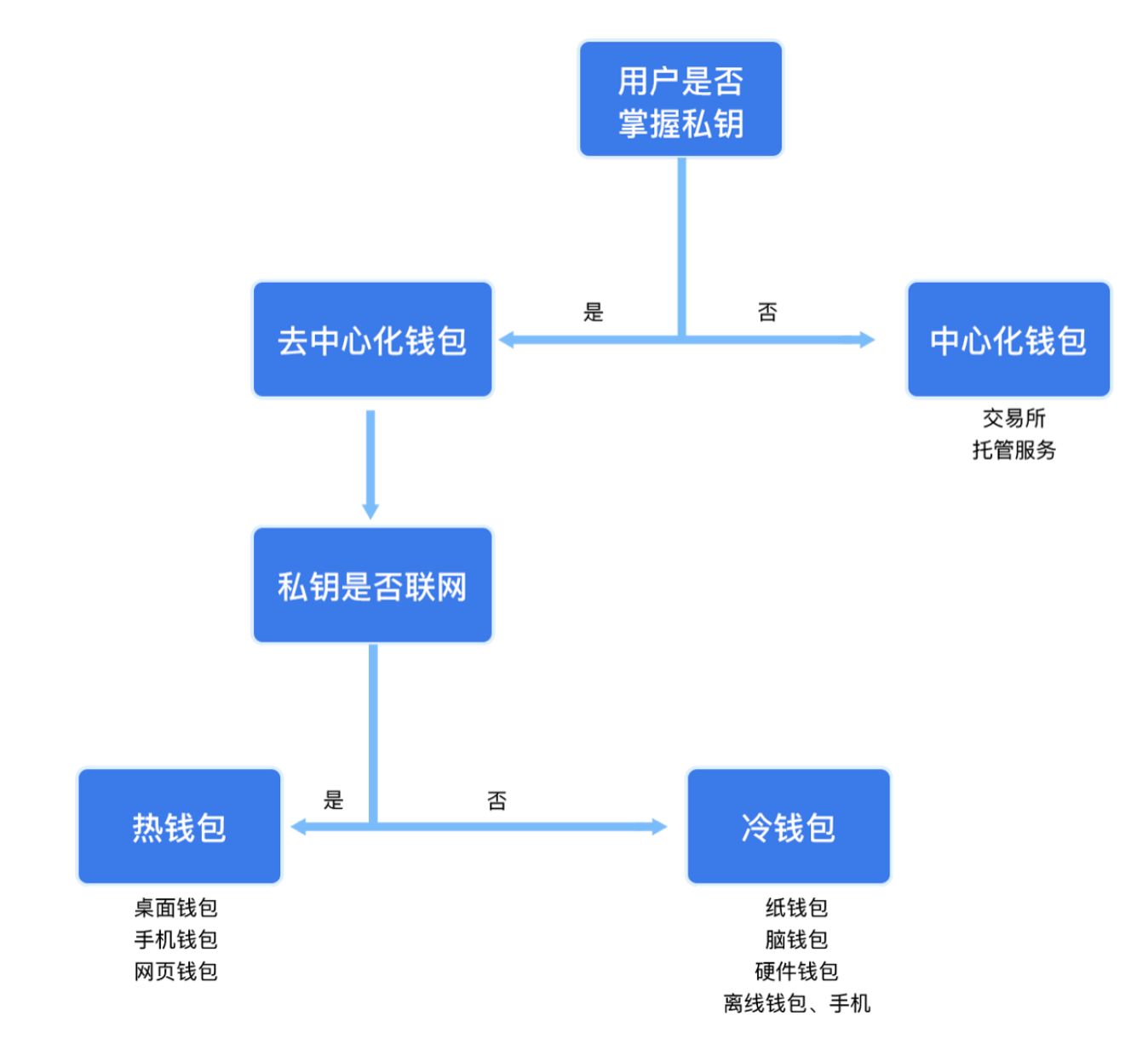 一文纵览区块链钱包生态全景：从入门到精通