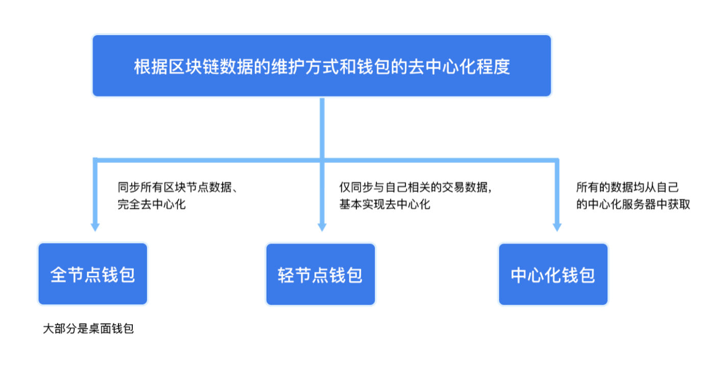 一文纵览区块链钱包生态全景：从入门到精通
