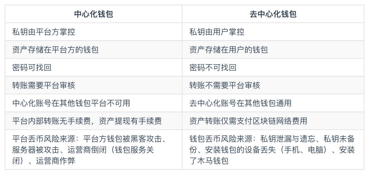 一文纵览区块链钱包生态全景：从入门到精通