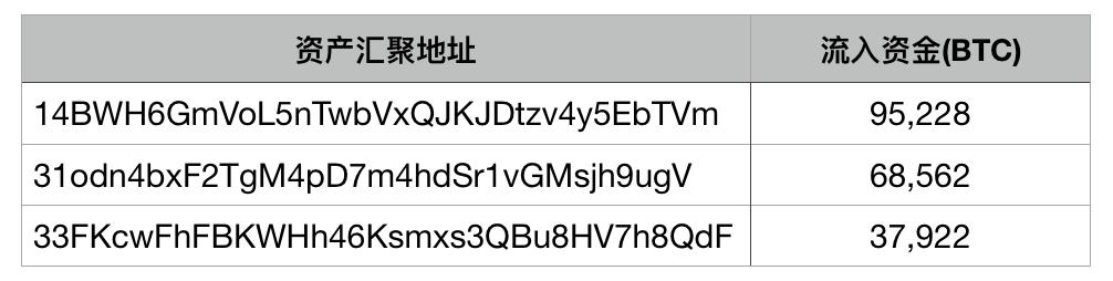 PlusToken 诈骗团伙被捕后又有 2.85 万 BTC 异动,还留下了彩蛋