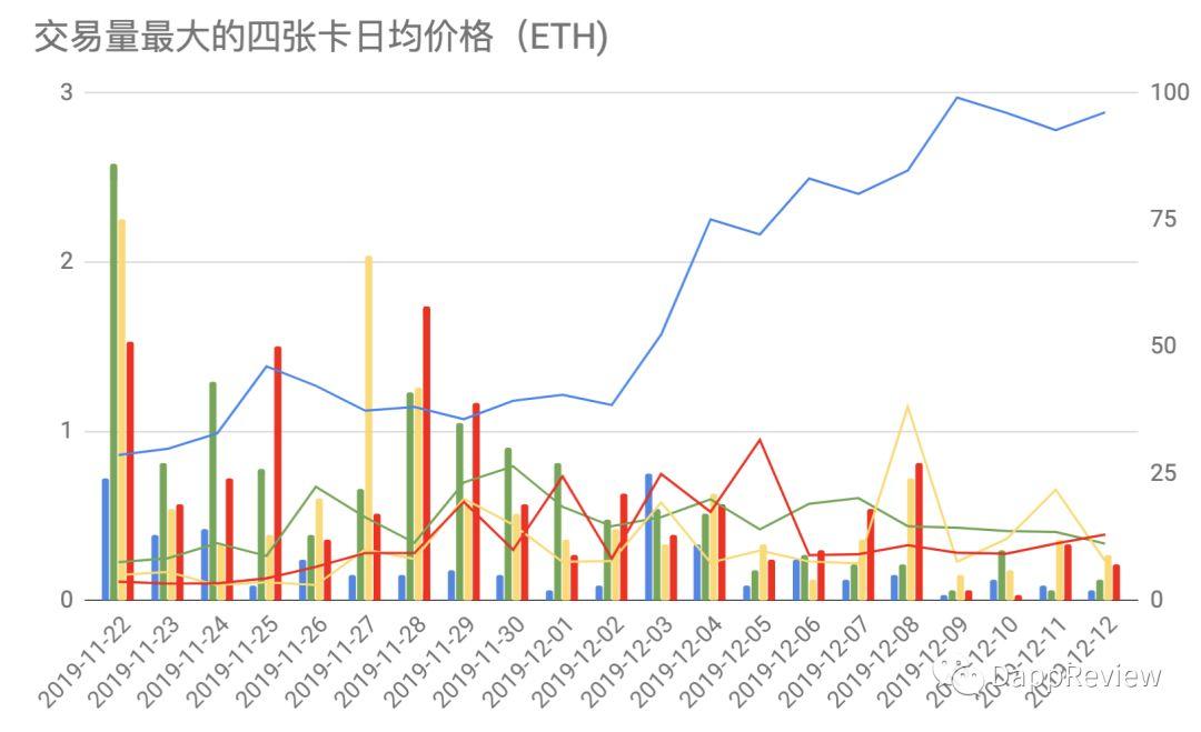 500 天后，区块链卡牌游戏 Gods Unchained 的又一次「豪赌」