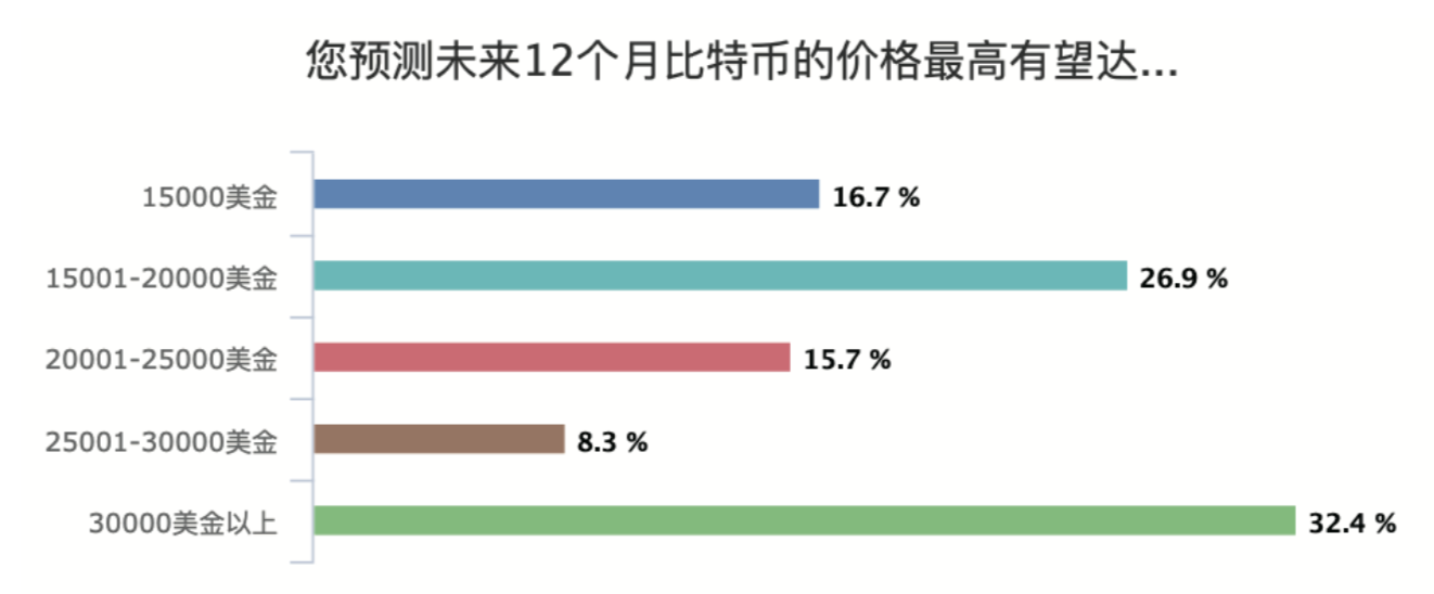 一文描绘中国比特币投资者画像