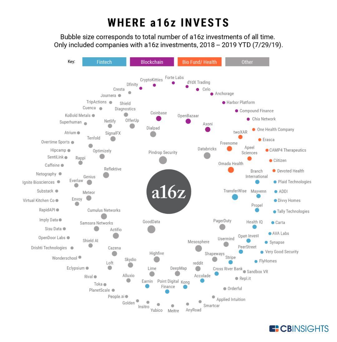 顶级风投 a16z 如何布局 DeFi 与 FinTech?