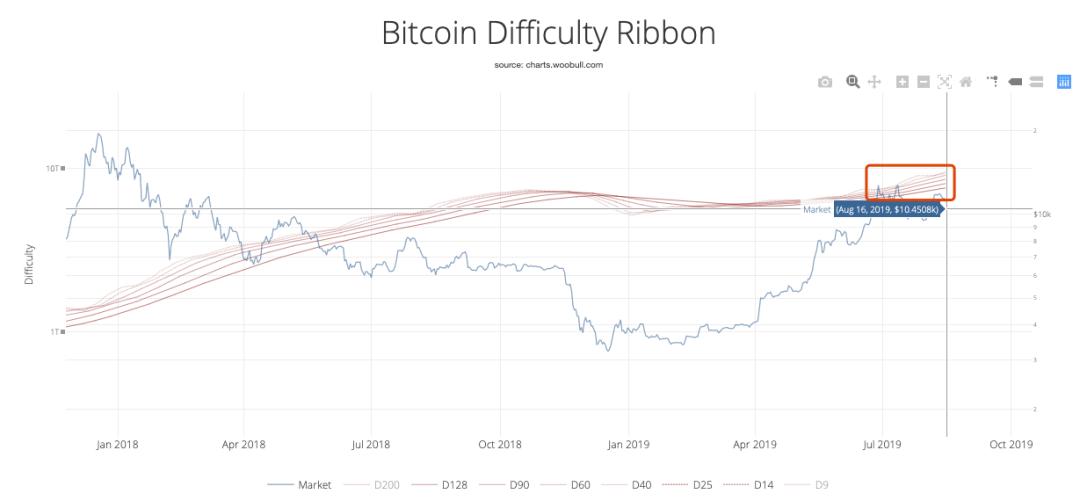 矿工才是真正影响比特币价格的群体?了解一下比特币挖矿难度带