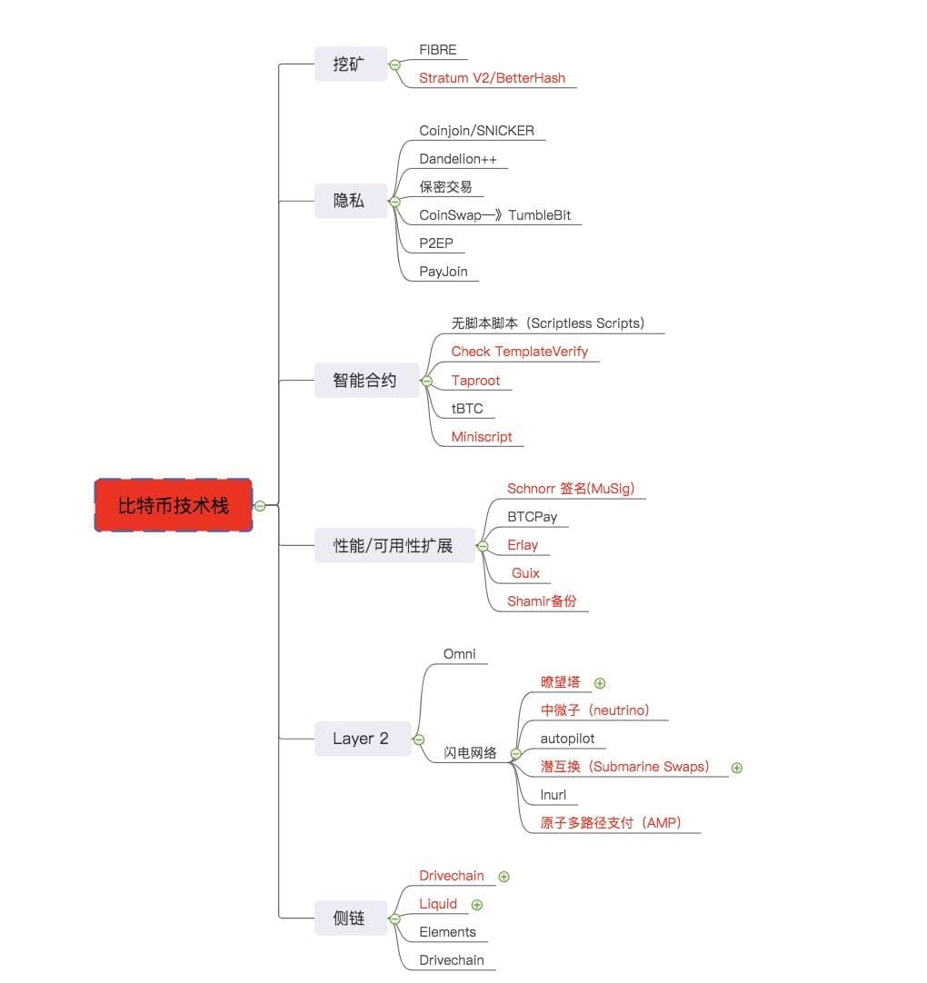 2019 年区块链主流技术有何突破?了解一下比特币、以太坊、跨链、隐私与联盟链